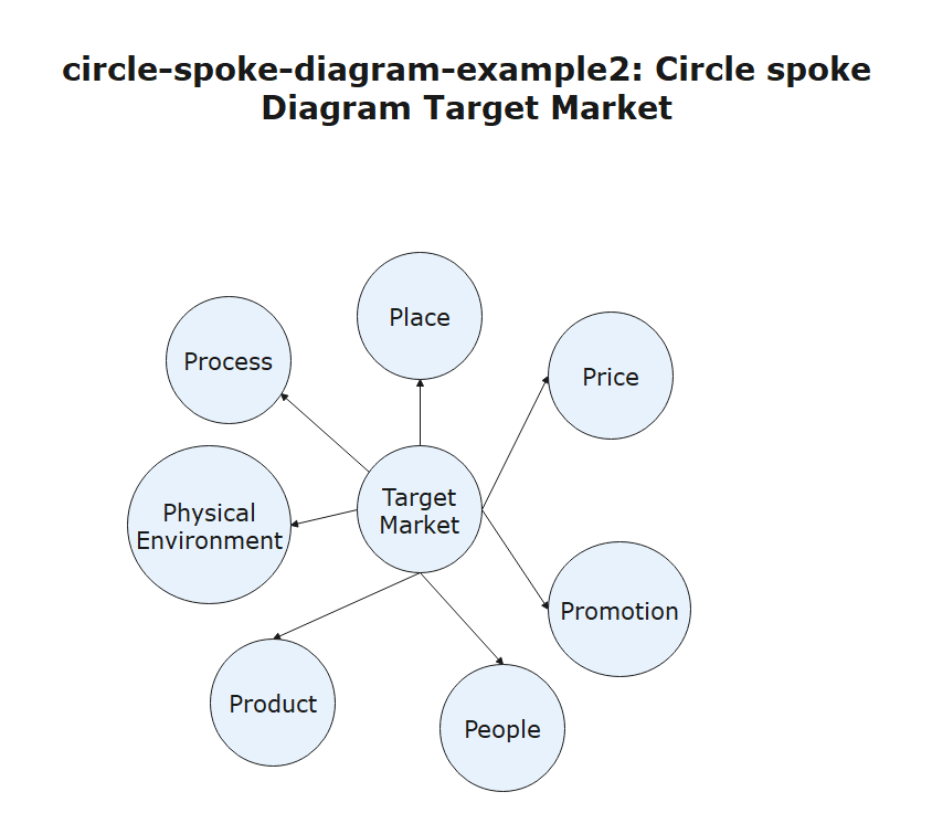 Diagrama Circular de Mercado-Alvo