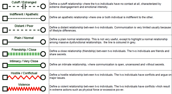 Emotional Relationships