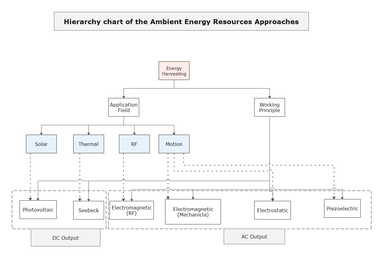 Hierarchy Chart of the Ambient Energy Resources Approaches