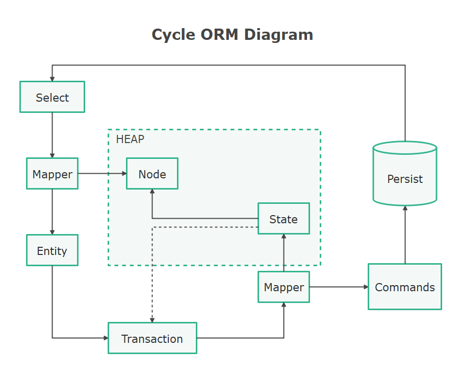Diagramme du cycle ORM