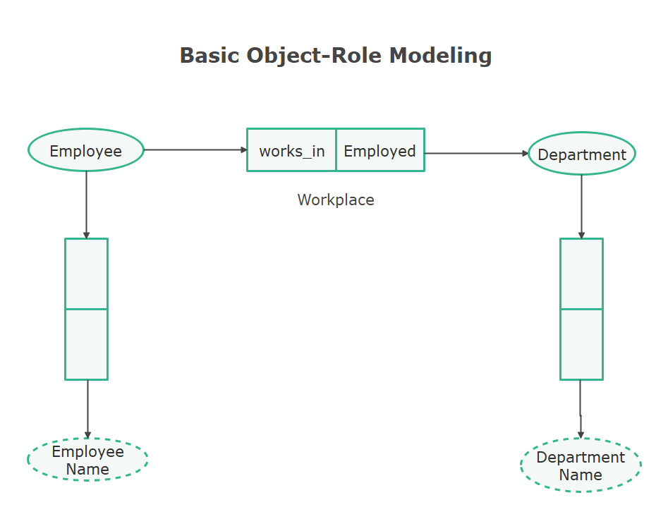 Diagramme ORM de base