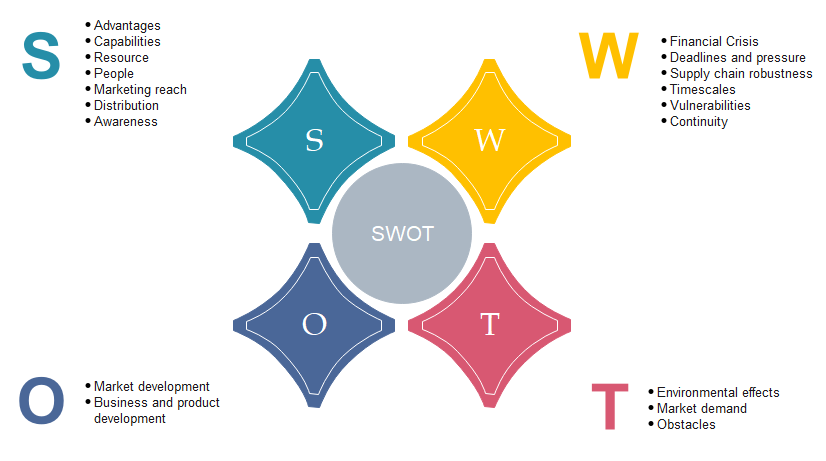 swot