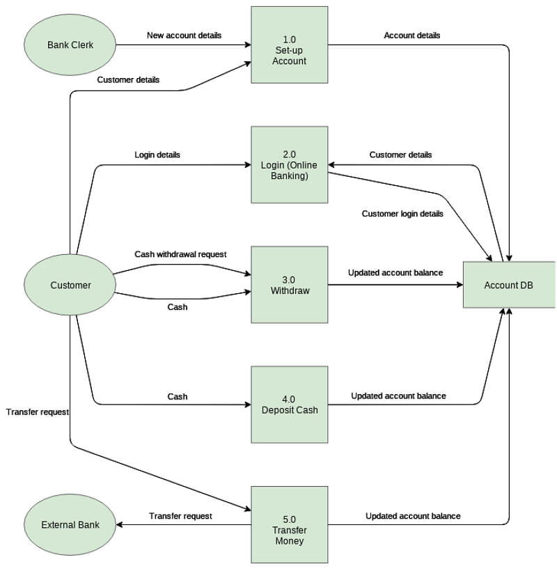 Diagrama SSADM de Processo de Conta Bancária