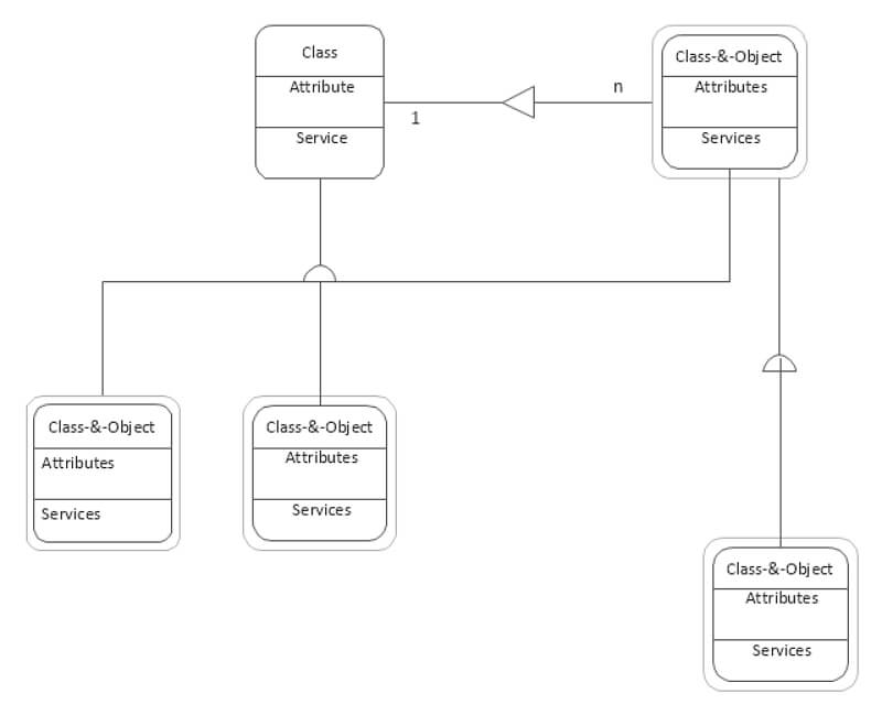 Esempio di diagramma di Yourdon e Coad - Oggetto di classe