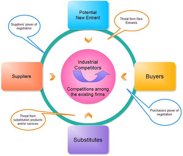 Analyse des 5 forces de Porter