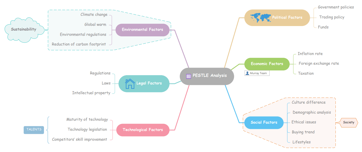 pestle mind map