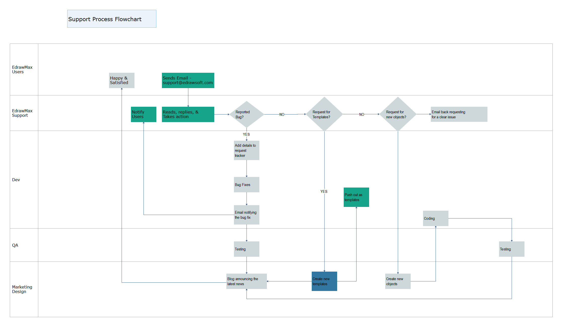 Diagrama de flujo del proceso de soporte 