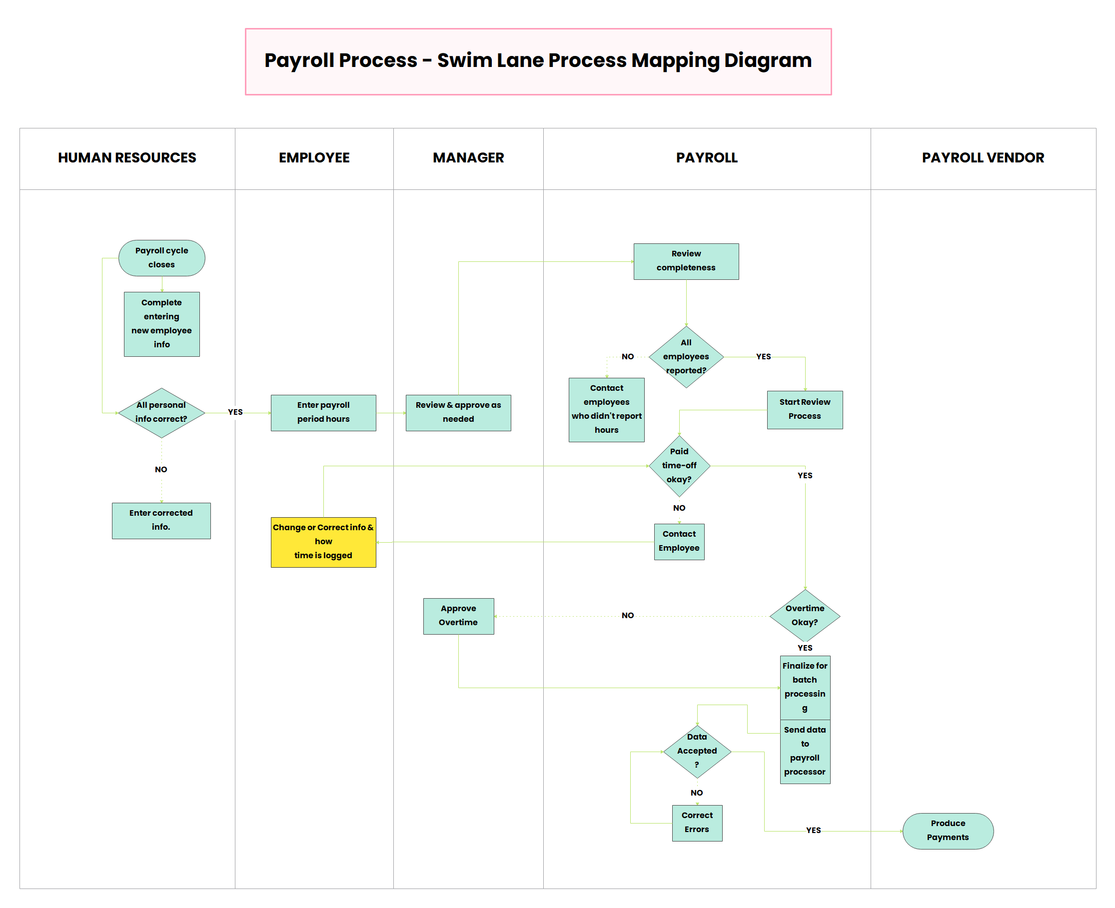 Payroll Process - Swimlane Process Mapping Diagram