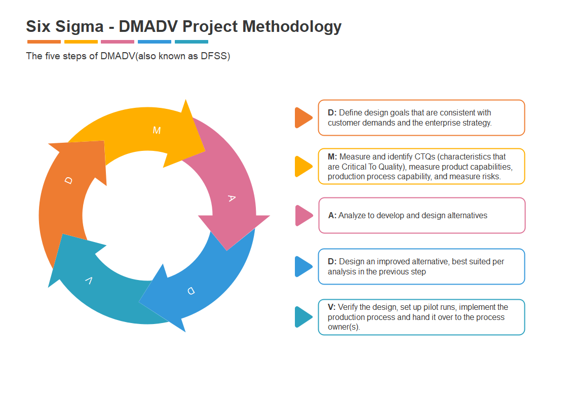 Six Sigma. 6 Sigma цикл. Шесть сигм оценка эффективности обучения.