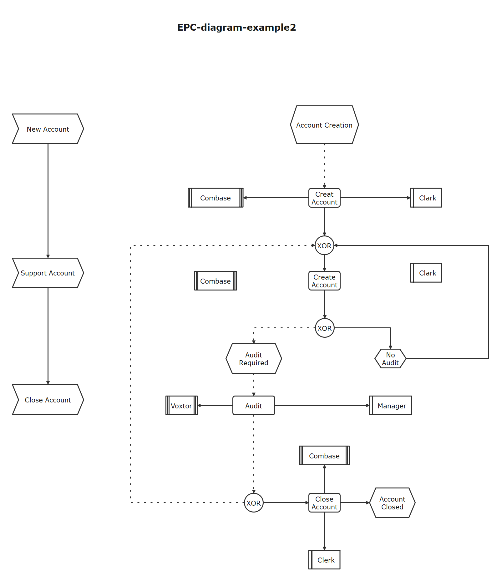 Diagrama EPC - Modelo 2