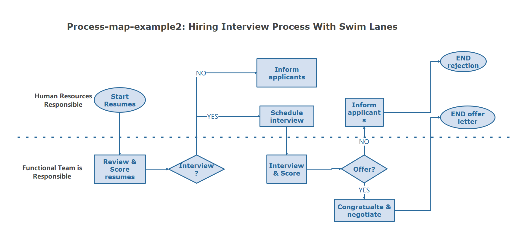 Processo de Entrevista de Contratação com Swim Lanes