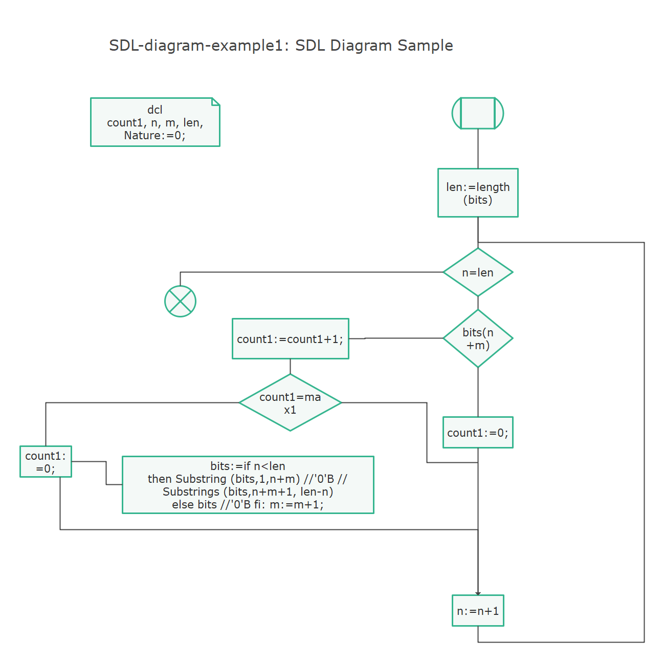 muestra de diagrama SDL