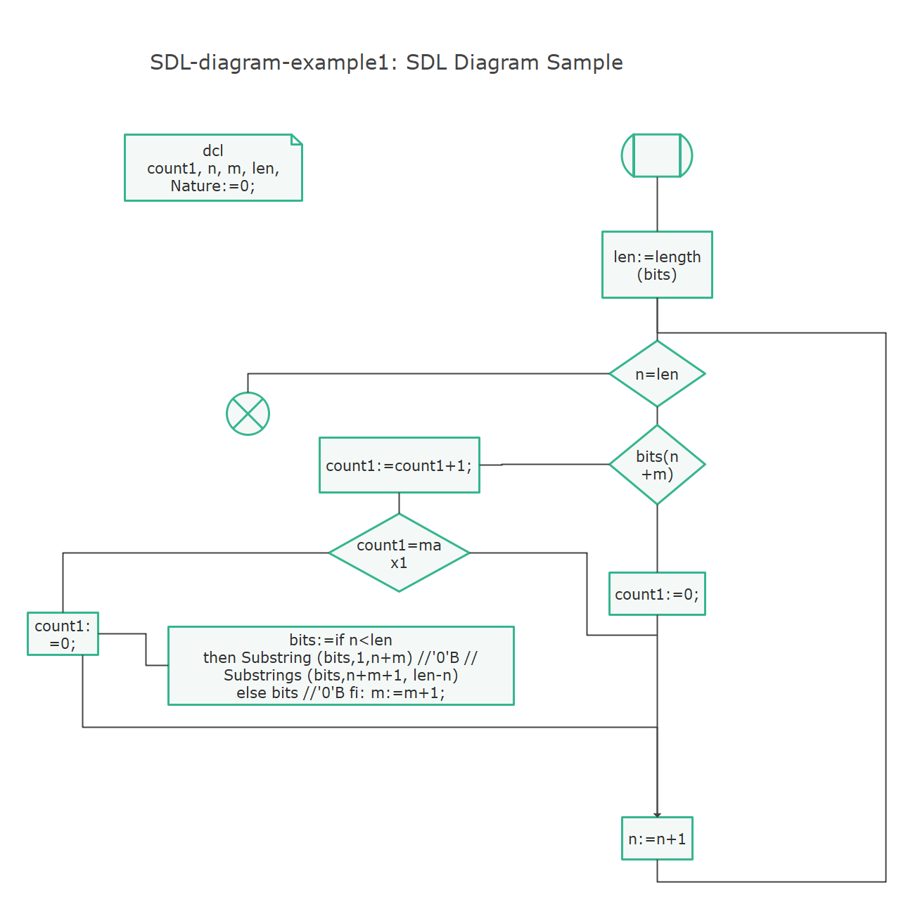 SDL Diagram Sample