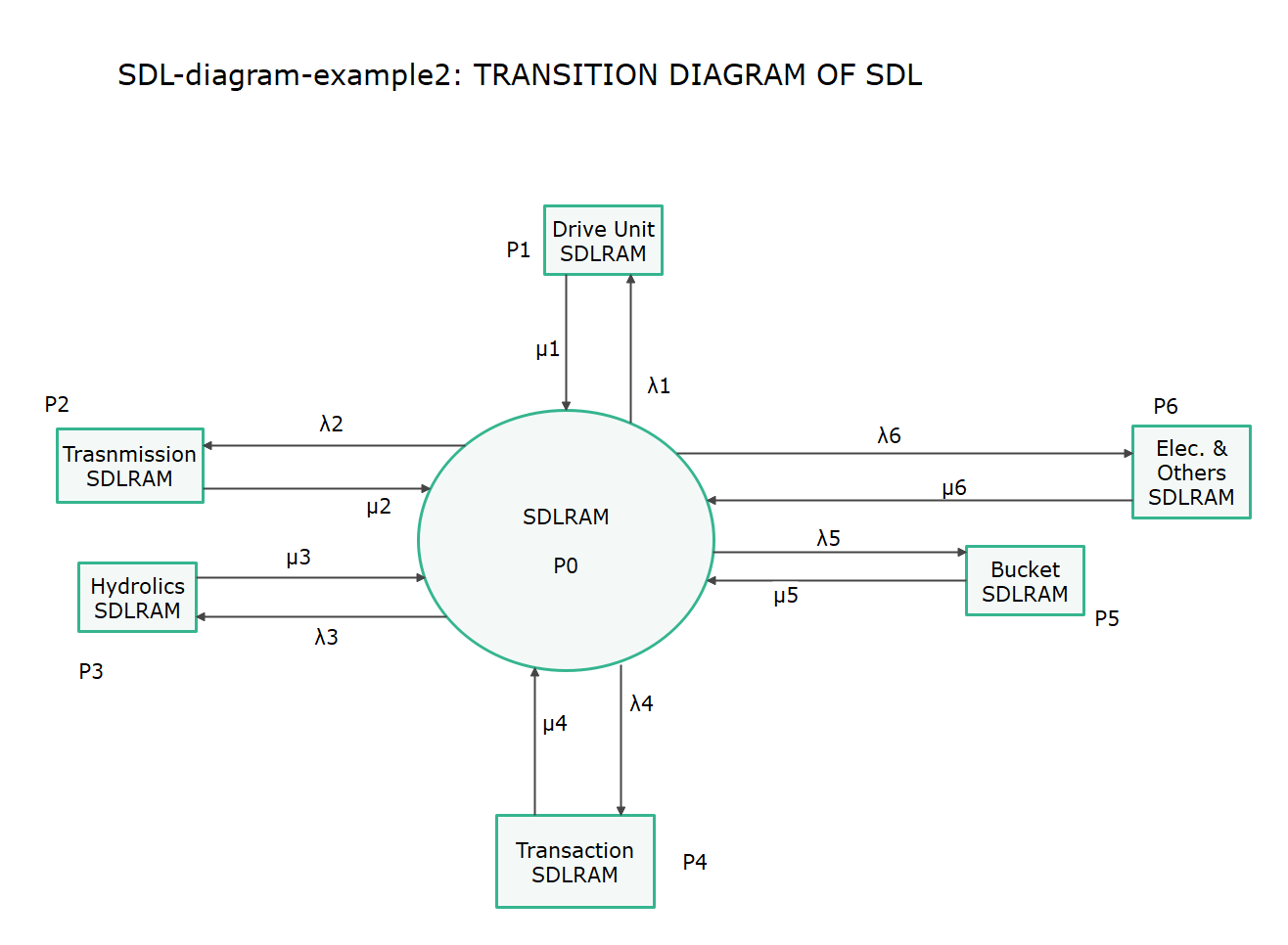 Diagrama SDL de transición