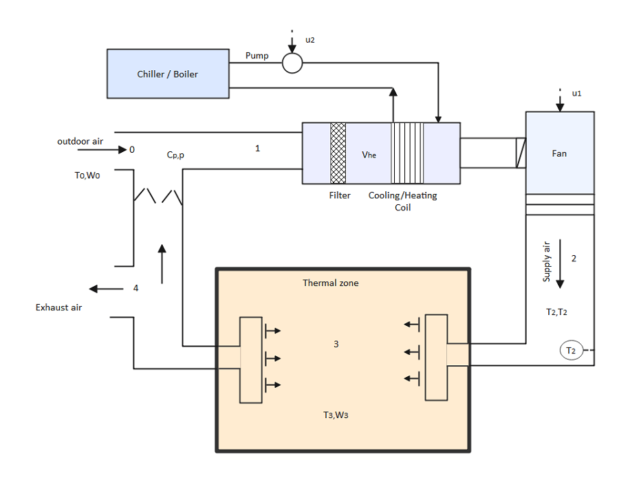 Ejemplo de diagrama HVAC