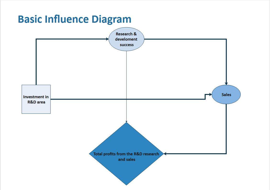 Influence diagram example