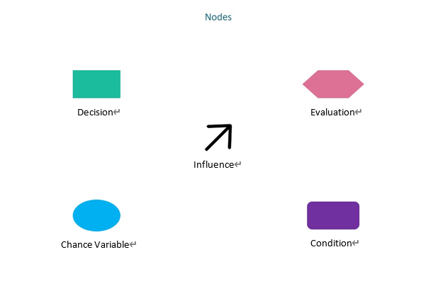 Influence diagram symbols