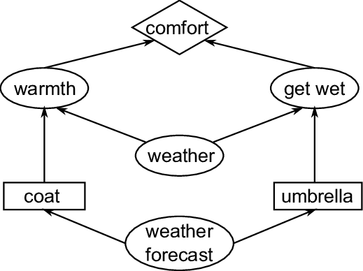 diagrama de influencia sencillo