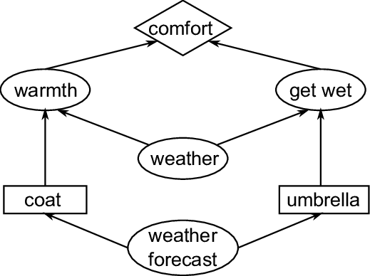 Draw a Simple Diagram Showing a Food Chain. - Physics | Shaalaa.com