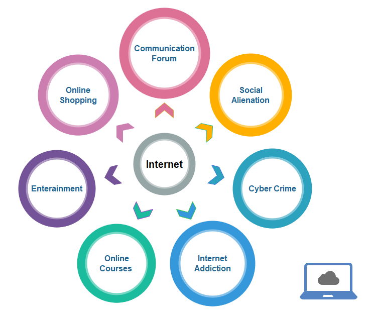 short essay on disadvantages of internet