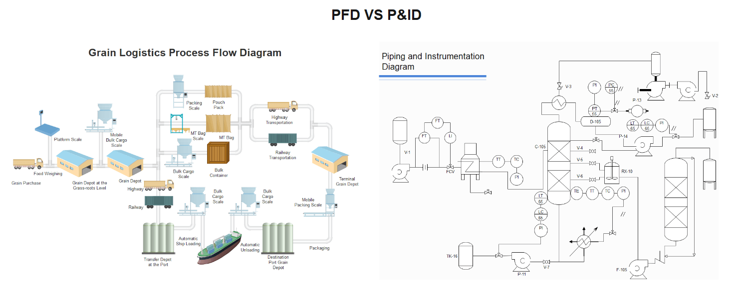 PFD and P&ID