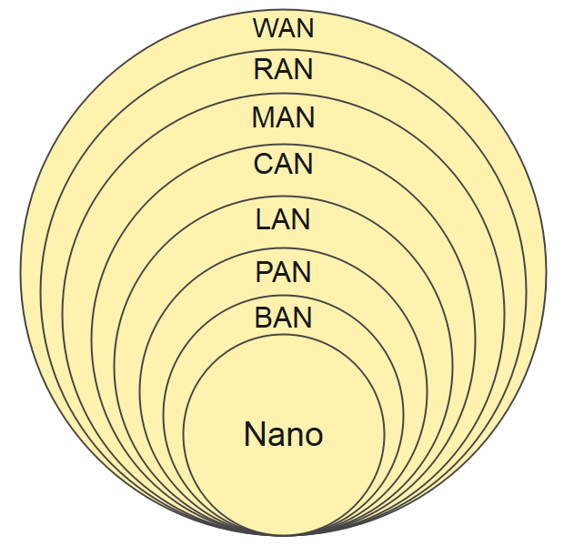 Classification des réseaux