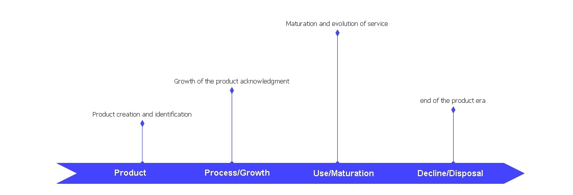 Diagramm des Produktlebenszyklus