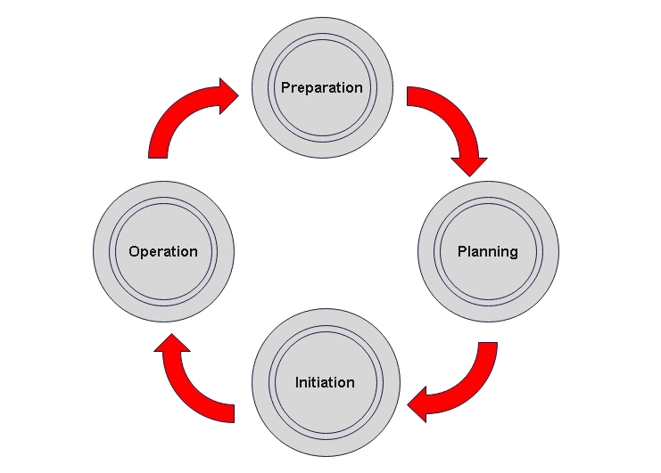 Diagramm zum Lebenszyklus des Projektmanagements
