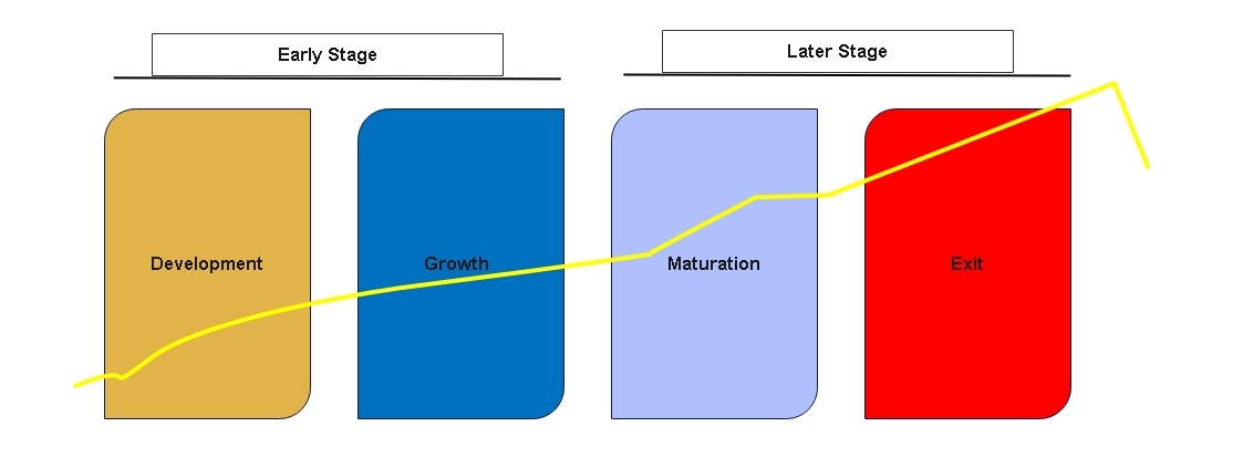 Diagramm des Geschäftslebenszyklus