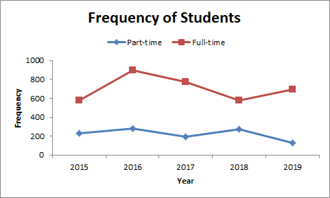 Multiple line graph