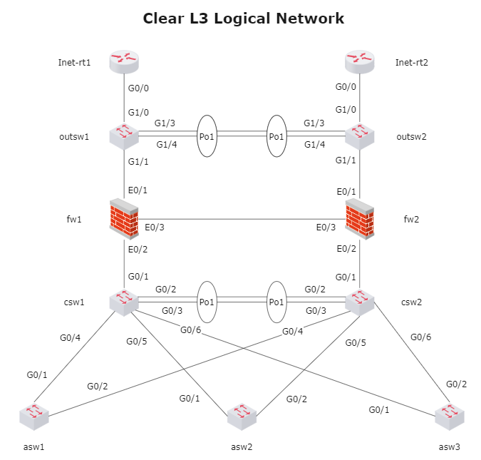 Clear L3 Logical Network Diagram