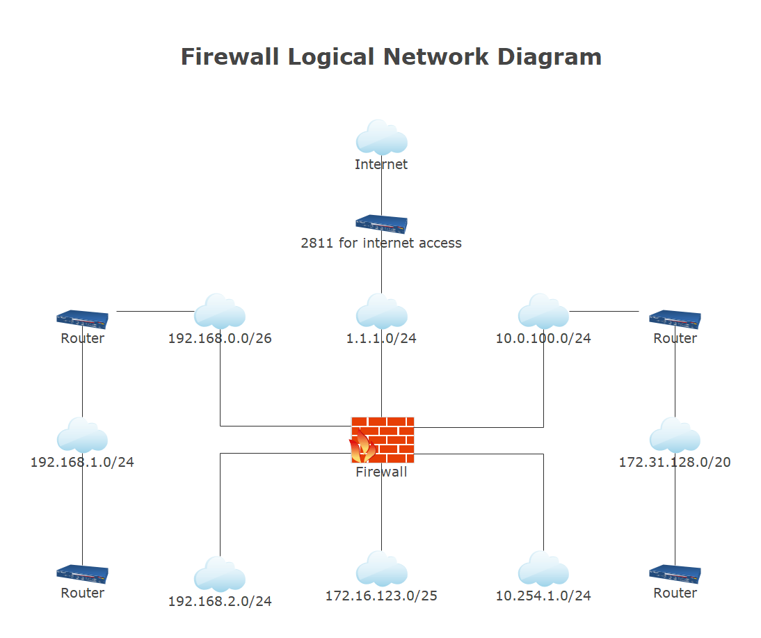 physical and logical network diagram