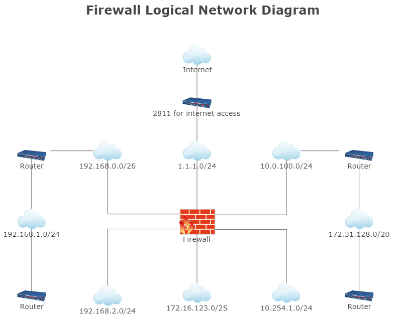 Firewall Logical Network Diagram