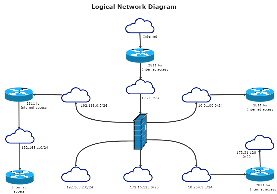 Logical Network Topology