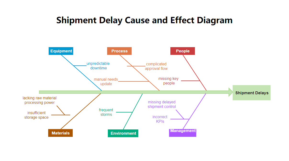 cause and effect diagram example 1