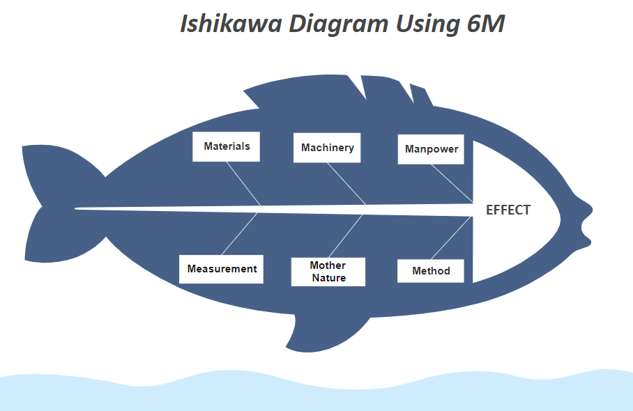 cause and effect diagram example 2