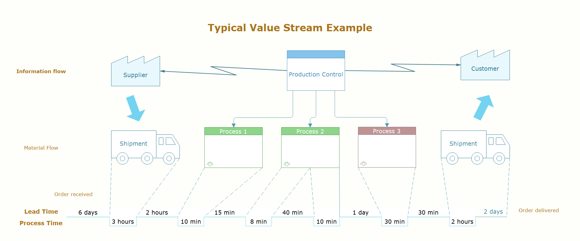 value stream map example 1