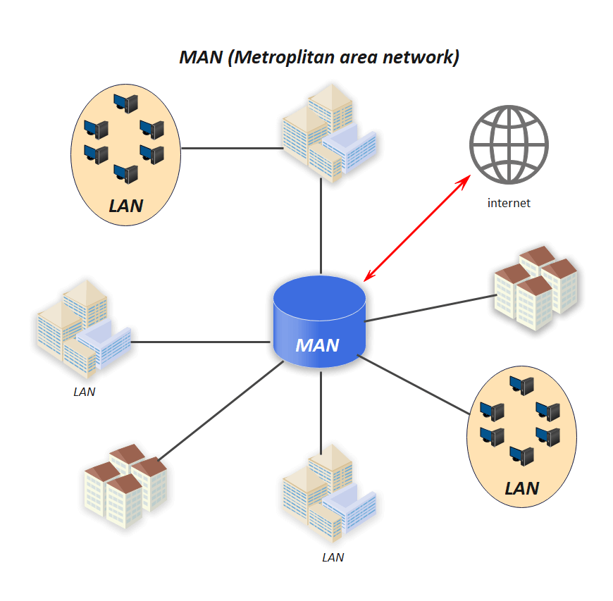 Metropolitan Area Network Diagramm