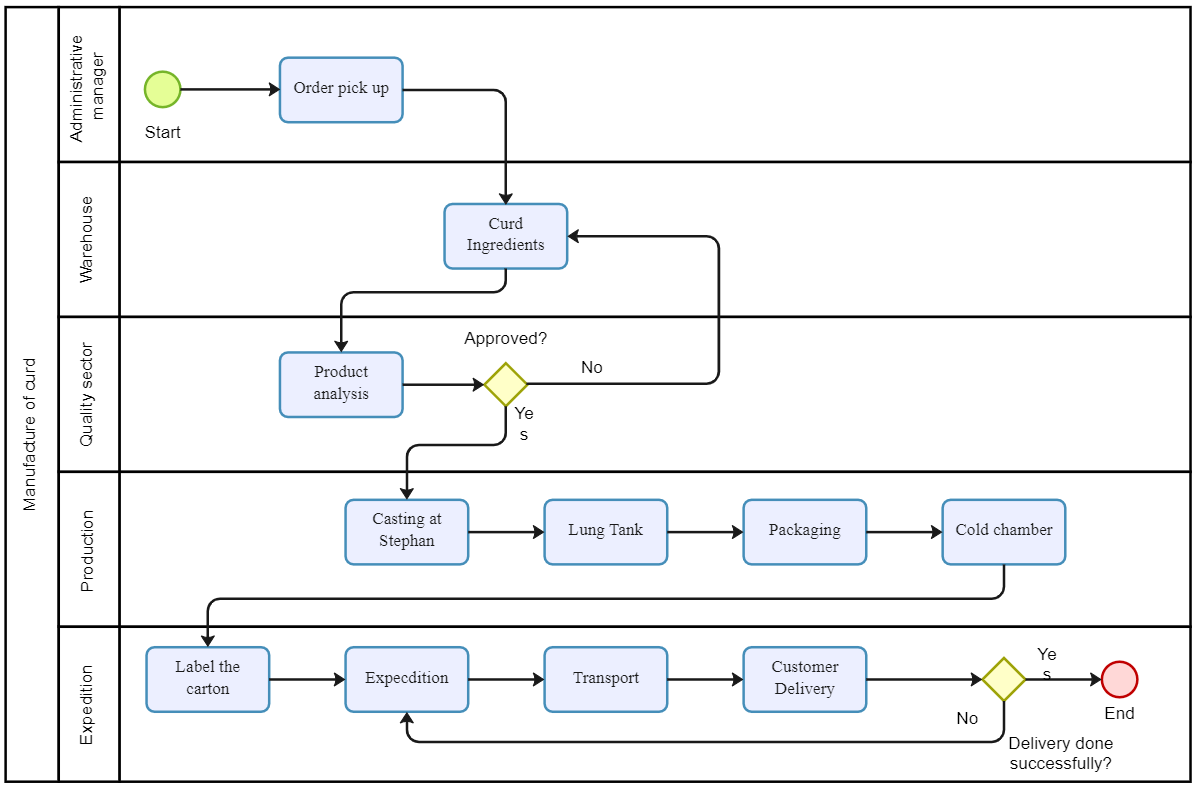 Understanding Manufacturing Process Flowcharts (With Examples)