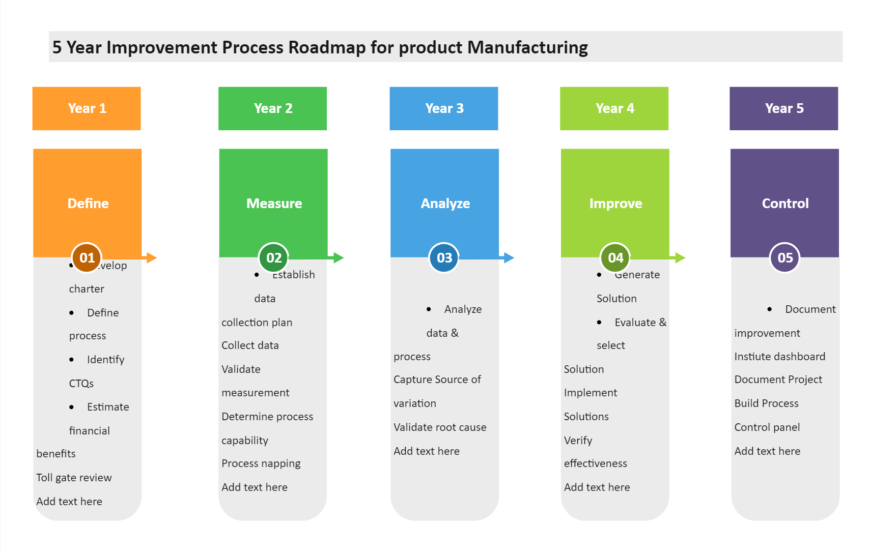 Roadmap für den Produktherstellungsprozess