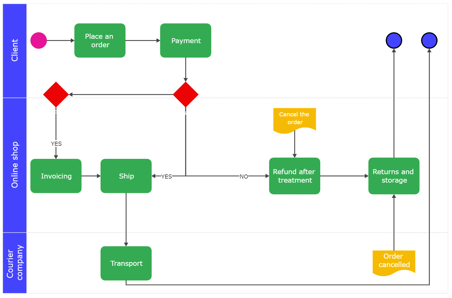 Manufacturing Process Flow Chart Examples Understanding Manufacturing Process Flowcharts With