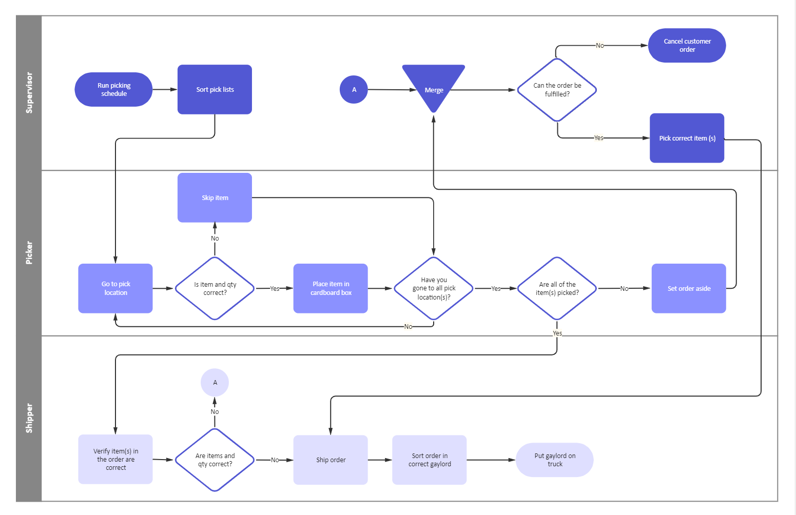 SOP Marketing Flussdiagramm