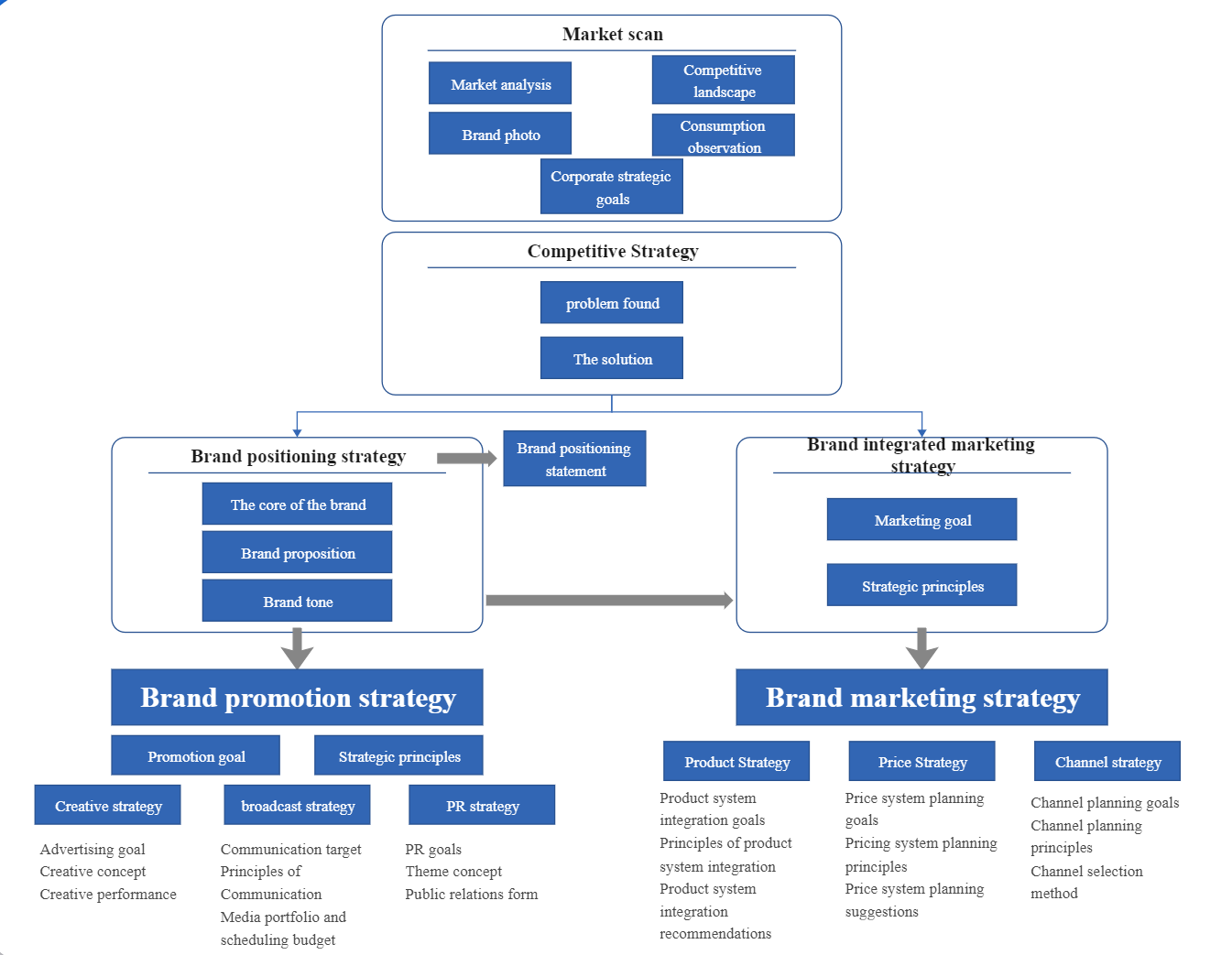 Marketing Flowchart Examples And Templates Edrawmax 3722