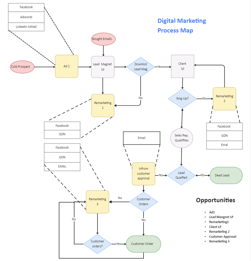 Prozessablauf für digitales Marketing