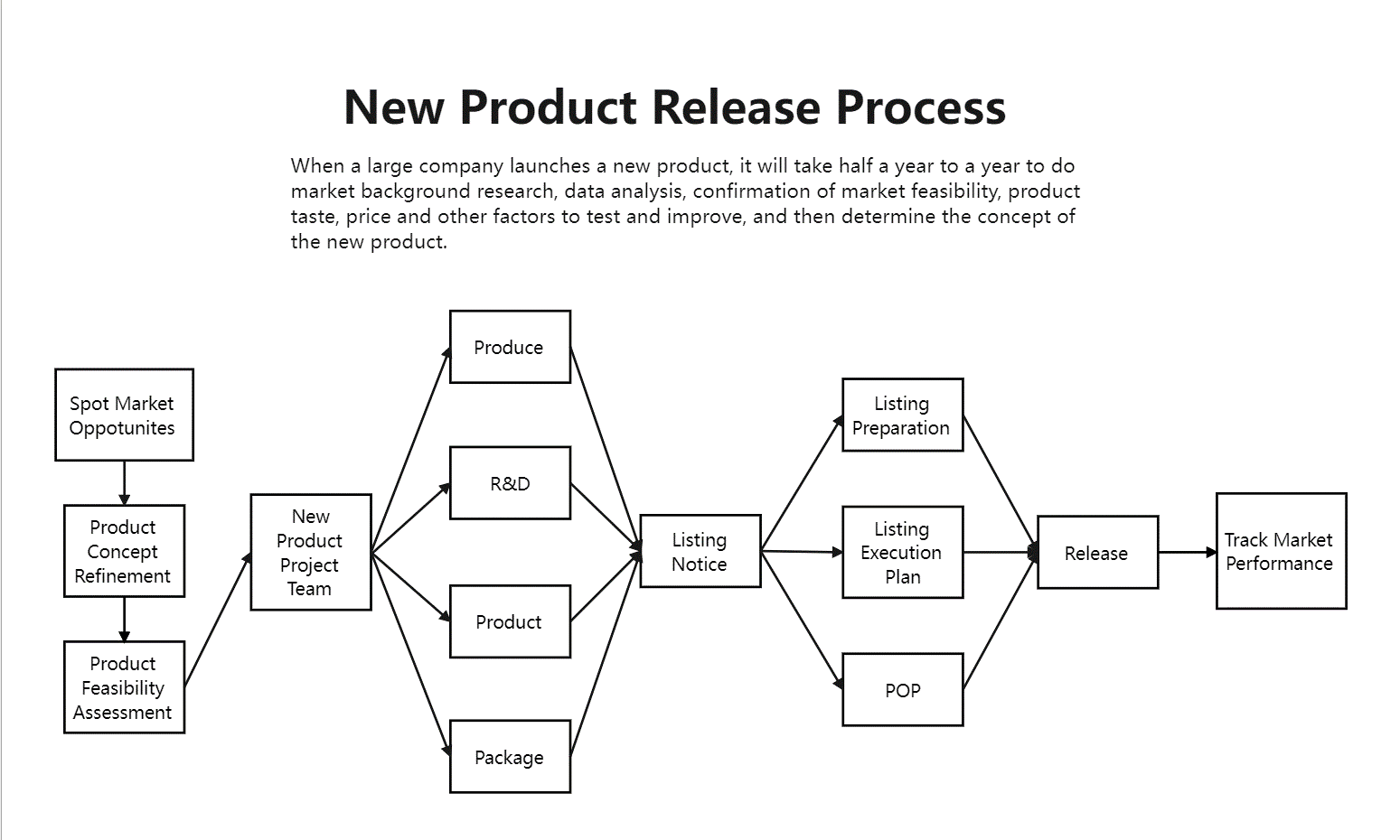 Prozess der Freigabe neuer Produkte