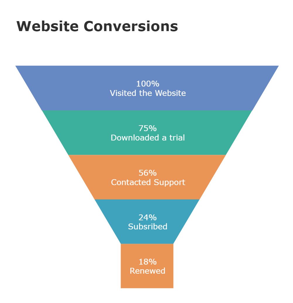 Trichterdiagramm zur Konvertierung der Webseite