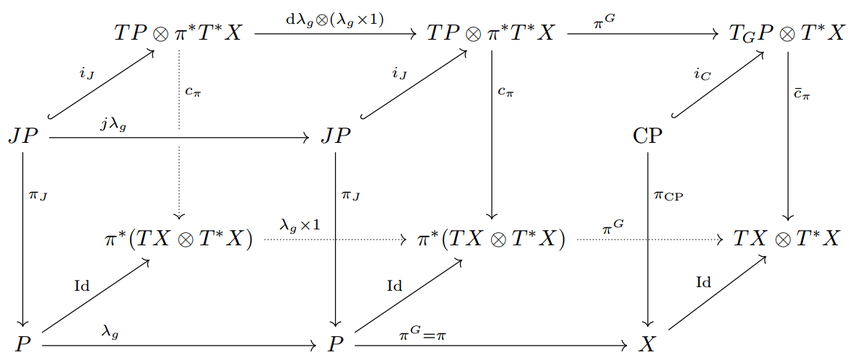 Diagrammes commutatifs 