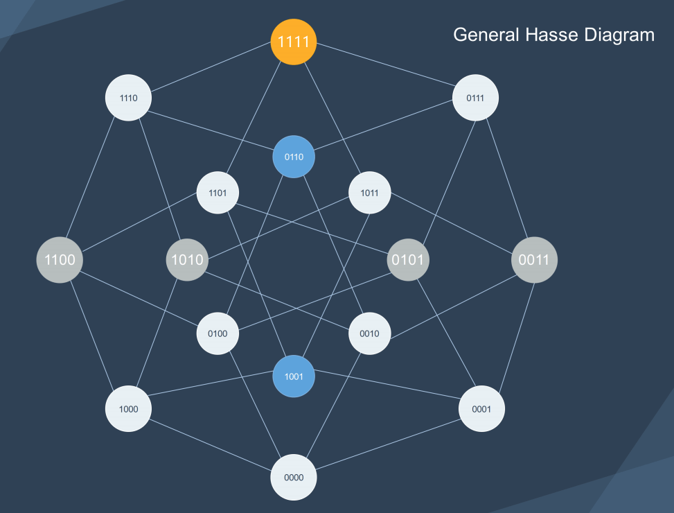 Hasse Diagram