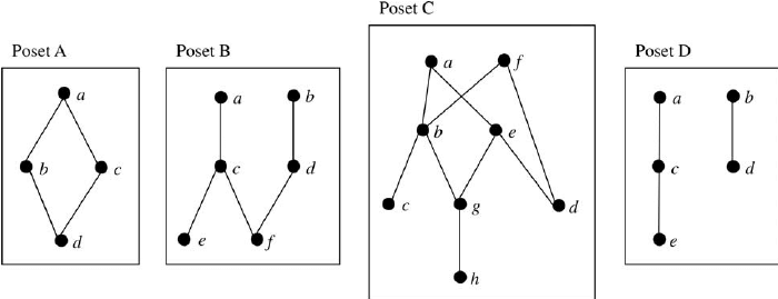 Hasse Diagrams 