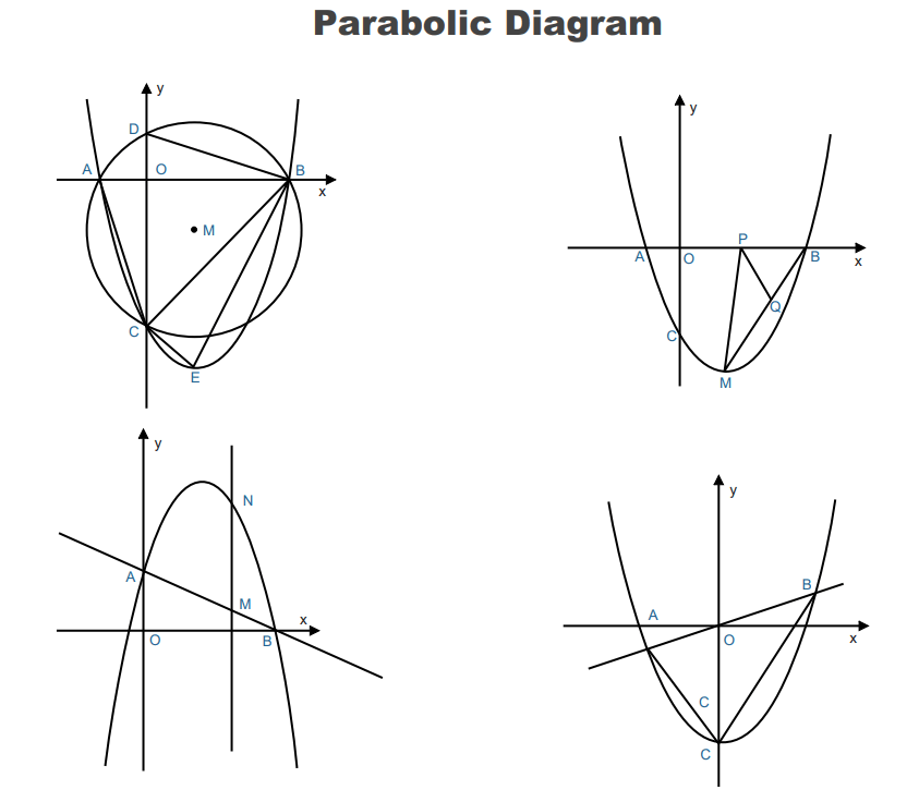 Diagrama Parabólico